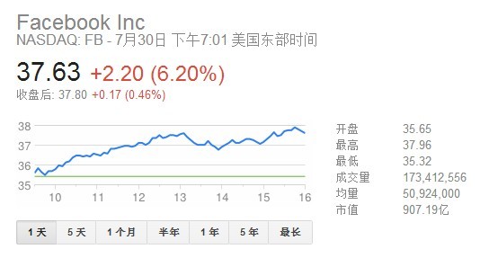 成都美股脸书股票行情