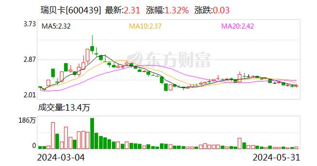 瑞贝卡股票未来趋势
