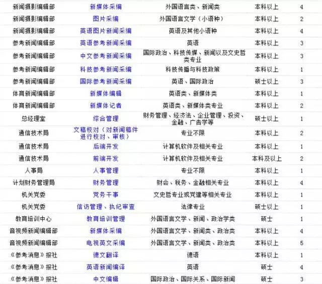 北京最新职位招聘