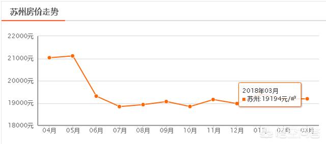 苏州房价最新走势