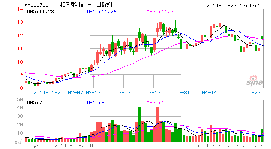 模塑科技最新消息今天