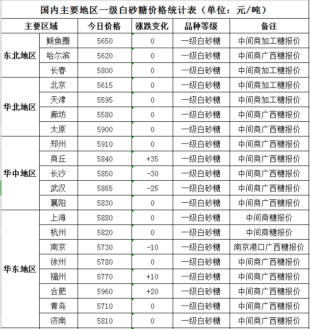 今日白砂糖行情更新,最新市场动态及价格走势分析