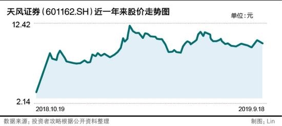 天风证券股票行情,天风证券股票行情，深度解析与市场展望